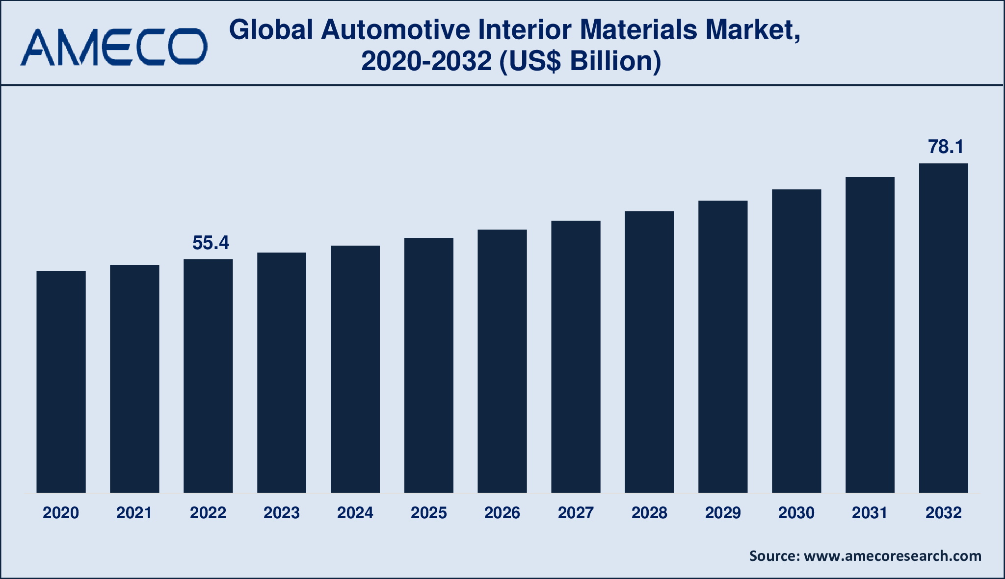 Automotive Interiors Materials Market Revenue